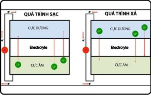 Pin Lithium là gì? Đây có phải là loại pin phổ biến nhất hiện nay?